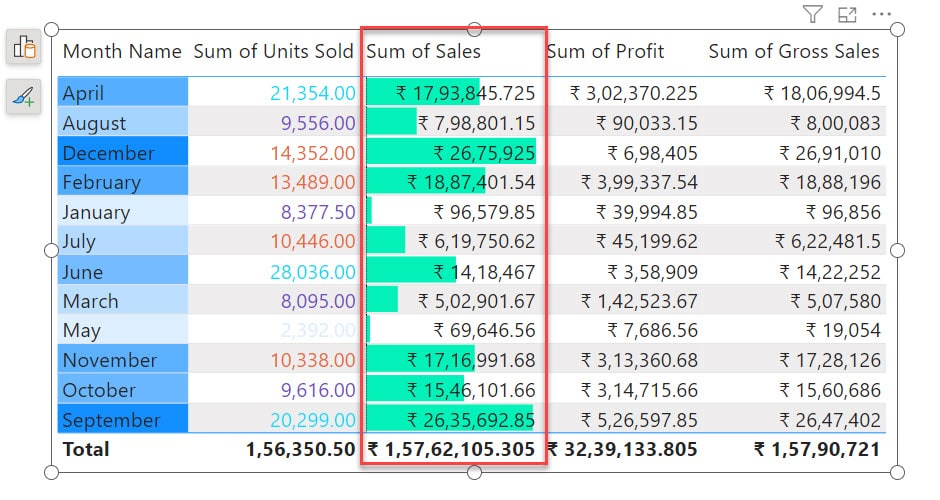 Conditional Formatting By Data Bar In Power BI table visual
