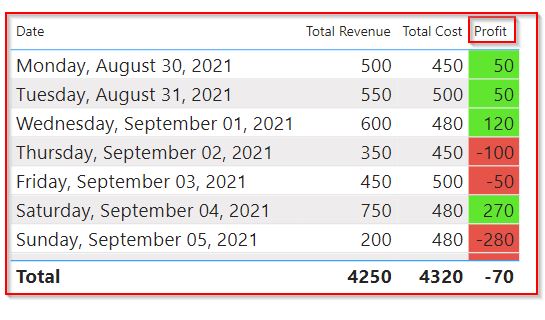 conditional formatting positive and negative numbers in the Power BI conditional formatting positive and negative numbers in the Power BI