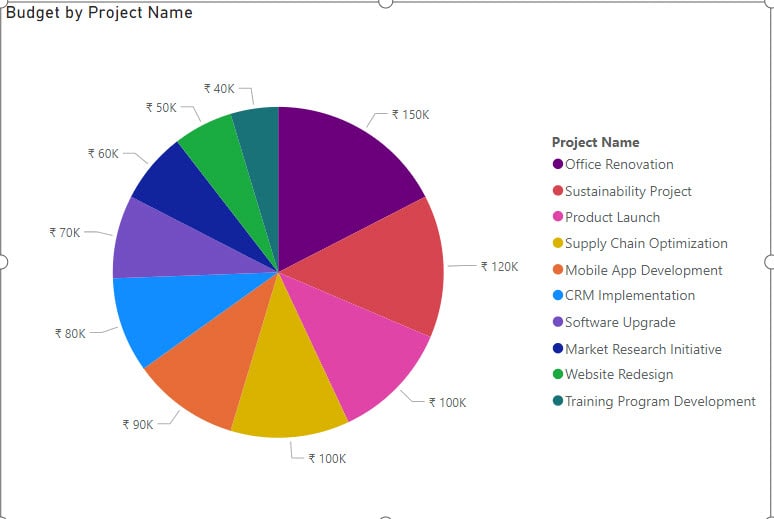 Power BI pie chart percentage of total Power BI pie chart percentage of total