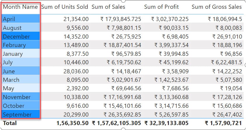 Power BI Table Visual Conditional Formatting using the Background Color